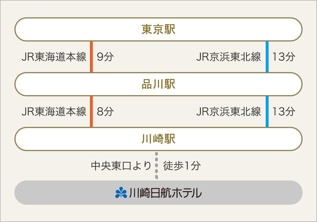 新幹線でのアクセス