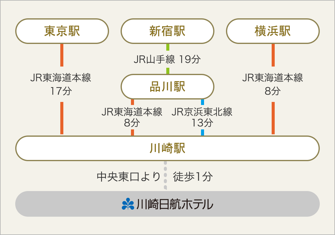 在来線でのアクセス