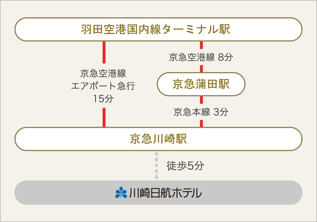 羽田空港からのアクセス