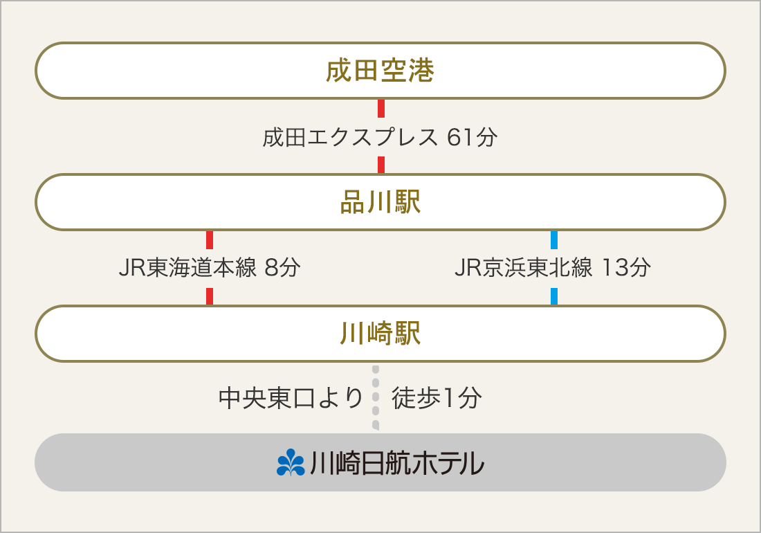 成田空港からのアクセス